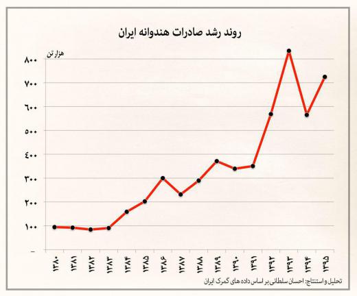 صادرات هندوانه ایران با هفت برابر افزایش از ۱۰۰ هزار تن در سال ۱۳۹۳ به ۷۰۰ هزار تن در سال ۱۳۹۵ افزایش یافت